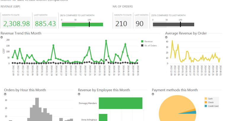 Analytics Month to Date Performance Qualia BusinessQ Software