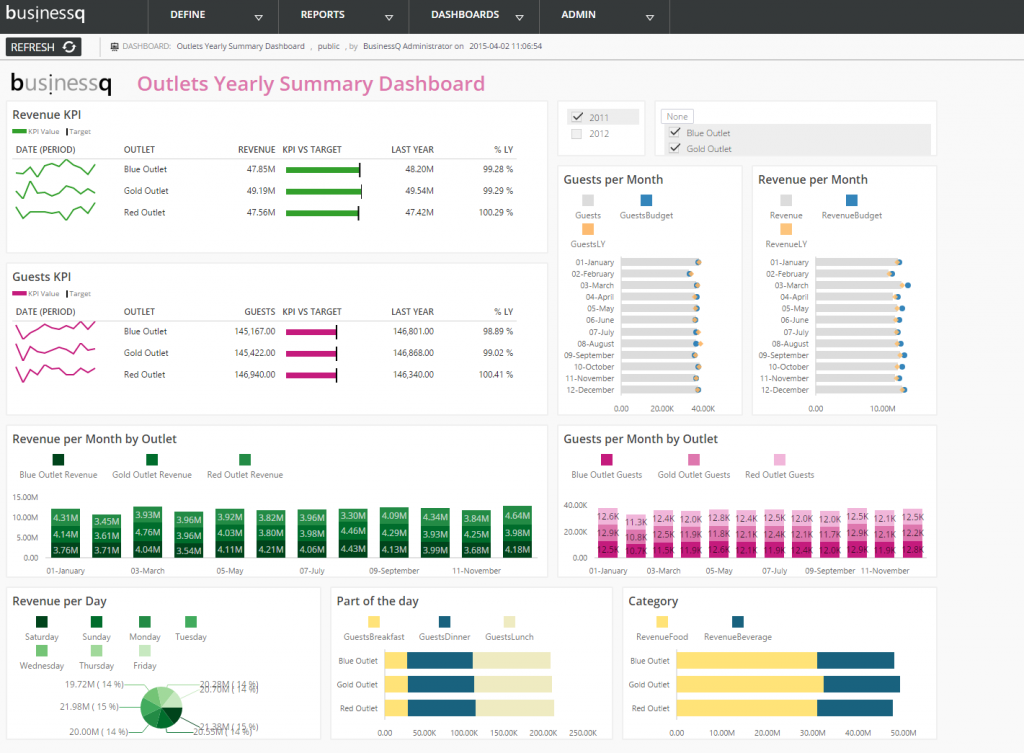 BusinessQ 16 Dashboard example – outlets yearly summary dashboard ...