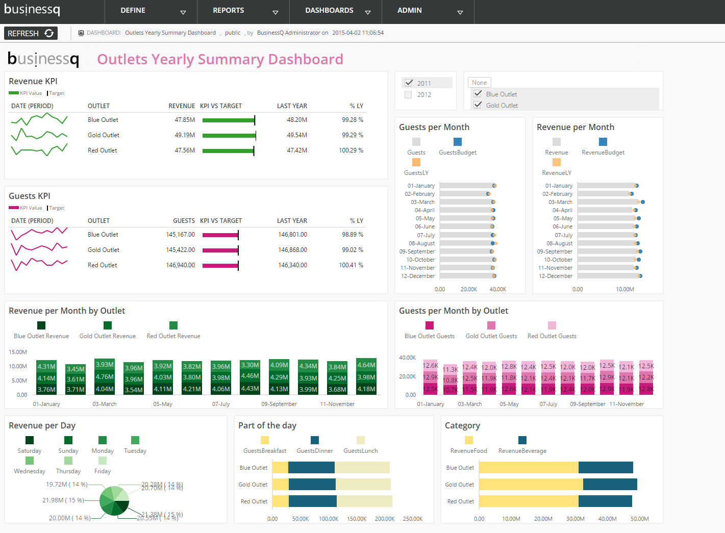 BusinessQ 16 Outlets Yearly Summary Dashboard