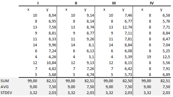 Anscombe's quartet table