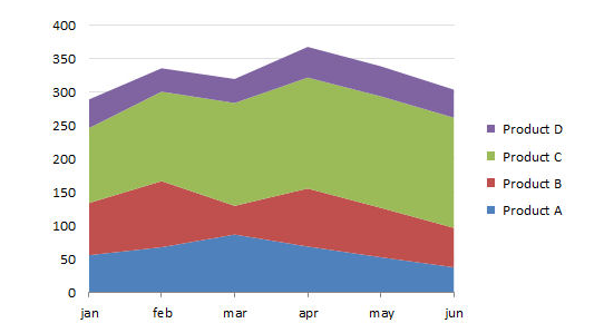 blog when to use bar line area and why 7