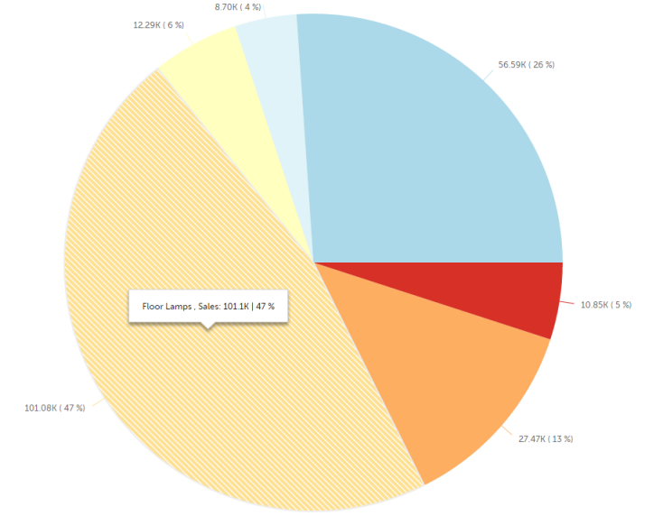 2 Pie Chart