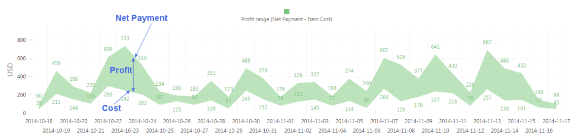 Analytics for Clover Profit Overview profit trends v2