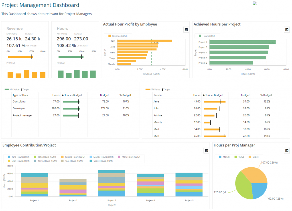 Дашборд показатели. Дашборд управление проектами. Management dashboard. Дашборды по заработной плате. Дашборды экономические показатели.