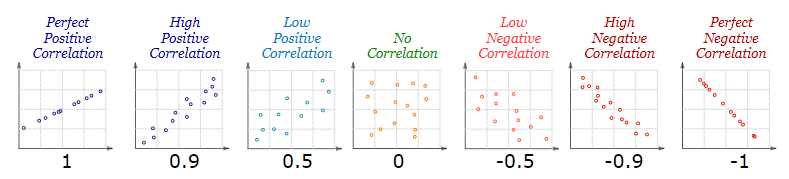 types of scatter plot correlations