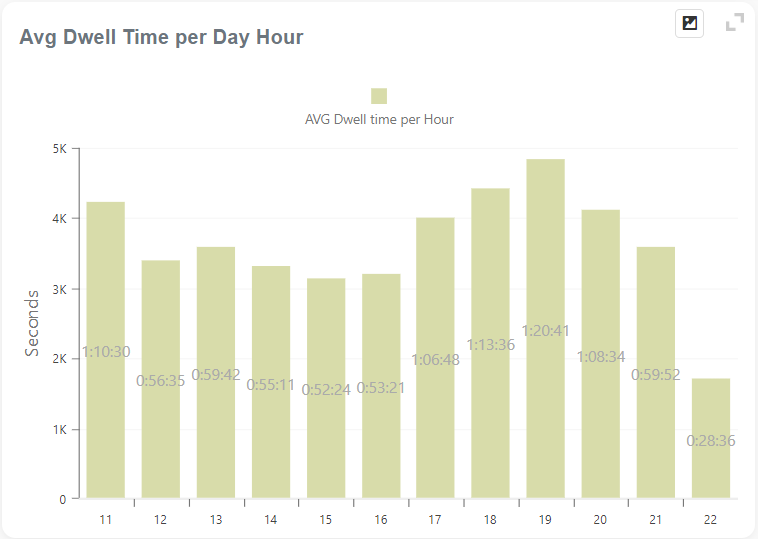 Dwell Times By Hour Graph
