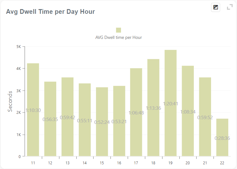 DWELL TIME REPORT - Qualia BusinessQ Software