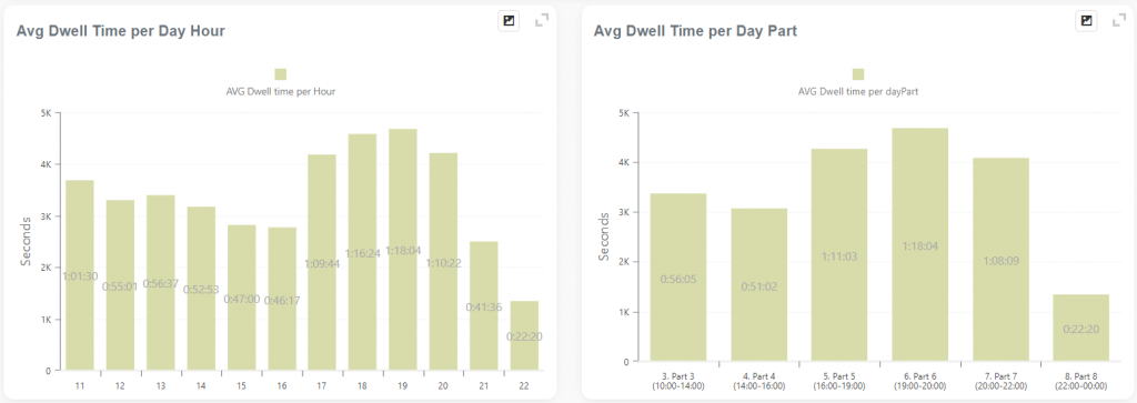 Dwell Time per hour graph